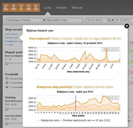 Zima to idealny moment na podróże do Indii. Okres świąteczny nie miał w tym roku dużego wpływu na średnie ceny biletów z Warszawy do Delhi – w listopadzie średnia cena z wyszukiwań użytkowników KAYAK wyniosła 1658 PLN za podróż w obie strony, podczas gdy w grudniu była ona o niecały 1% wyższa (1668 PLN).