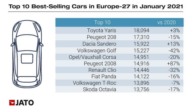 Najpopularniejsze auta w Europie w styczniu 2021 r