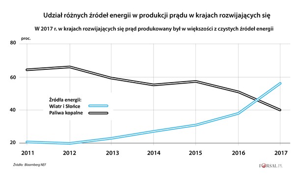 Emerging Markets - produkcja prądu