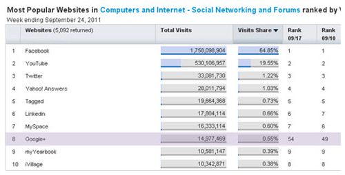 Google+ plasuje się na 8. miejscu wśród serwisów społecznościowych i forów. Drugie miejsce okupuje YouTube. Czy kiedyś społecznościówka Google da radę zastąpić Facebooka na jedynce?. Źródło: Experian Hitwise.
