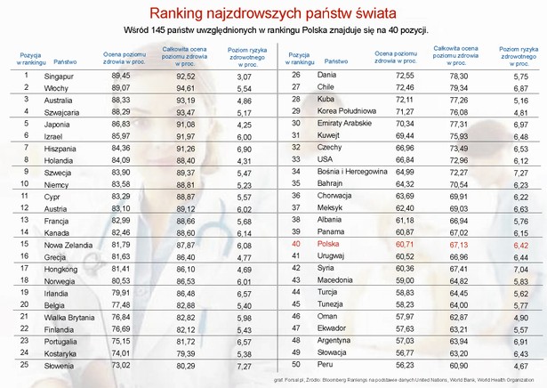 Ranking najzdrowszych państw świata - TOP50