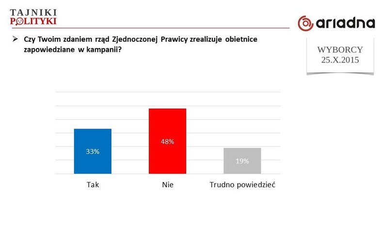 Realizacja obietnic z kampanii, fot. www.tajnikipolityki.pl