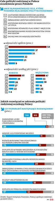 Cele polityki rodzinnej w Polsce oczekiwane przez Polaków