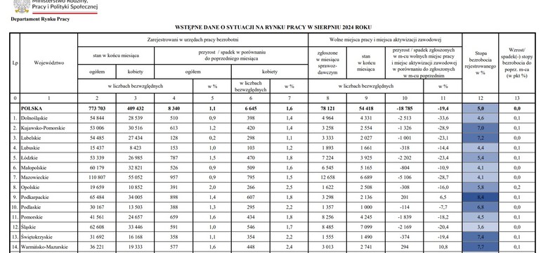 Bezrobocie w Polsce w sierpniu 2024 roku [TABELA]