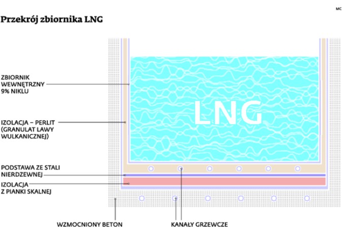 Przekrój zbiornika LNG