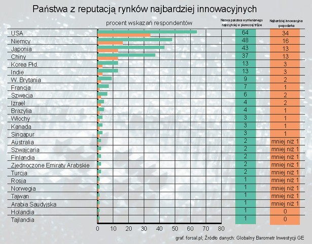 Państwa z reputacją najbardziej innowacyjnych