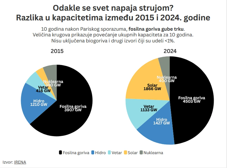 Odakle se svet napaja strujom? Razlika u kapacitetima između 2015 i 2024. godine