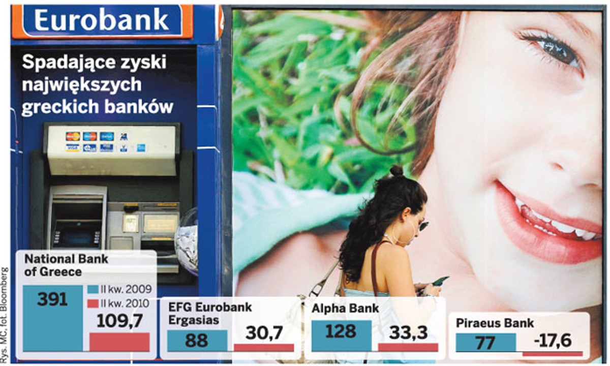 Spadające zyski największych greckich banków