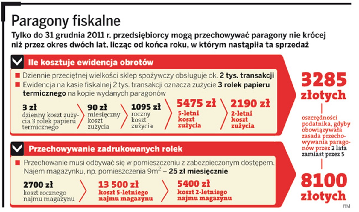 Ile kosztuje przechowywanie paragonów fiskalnych