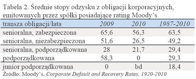 Średnie stopy odzysku z obligacji korporacyjnych, emitowanych przez spółki posiadające rating Moody’s