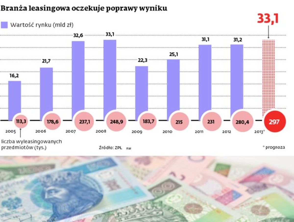 Branża leasingowa oczekuje poprawy wyniku