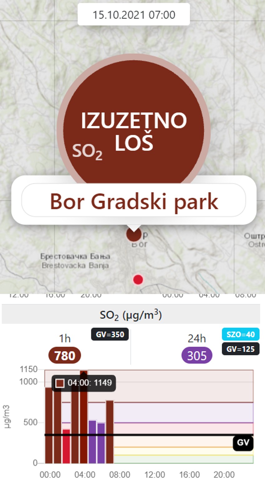 Rekordno zagađenje sumpordioksidom kao posledica industrije beleži se u Boru