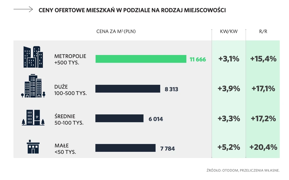 Tempo wzrostu cen mieszkań w zależności od wielkości miejscowości