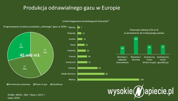 Produkcja dnawialnego gazu w Europie