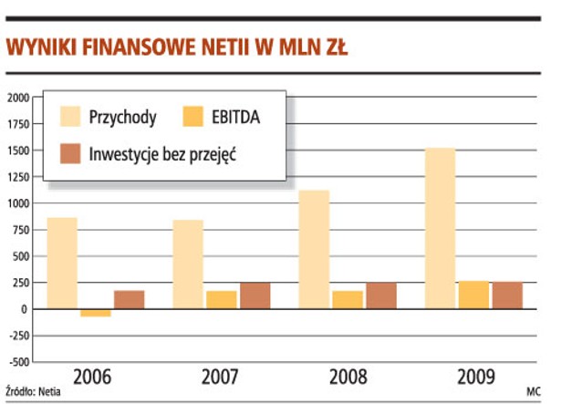 Wyniki finansowe Netii w mln zł