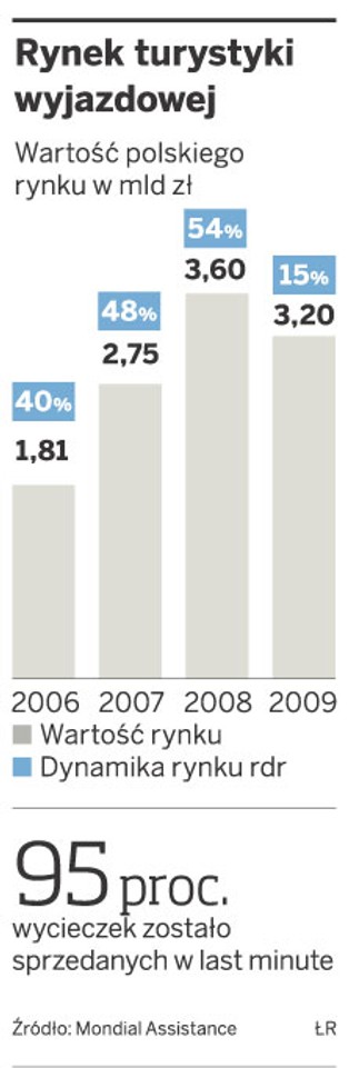 Silne euro pogrążyło sprzedaż wycieczek w TUI