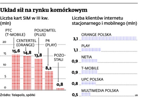 Układ sił na rynku komórkowym