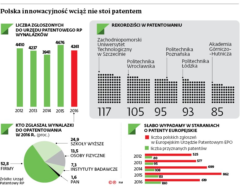 Polska innowacyjność wciąż nie stoi patentem