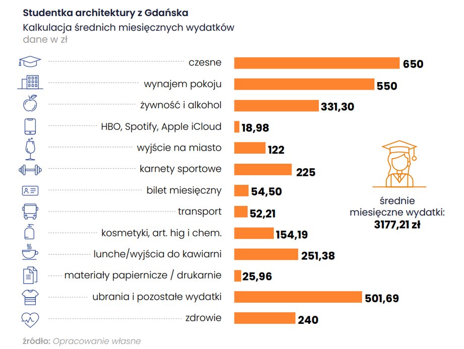 Czesne i koszty wynajmu stanowią główne elementy miesięcznych wydatków studentów studiów niestacjonarnych. Razem z mniejszymi kosztami sumują się do kwoty przekraczającej 3 tys. zł