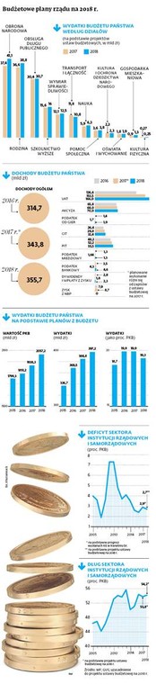 Budżetowe plany rządu na 2018 r.