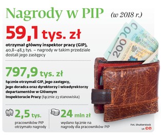 Należało im się? Szefostwo PIP przyznało sobie ogromne nagrody