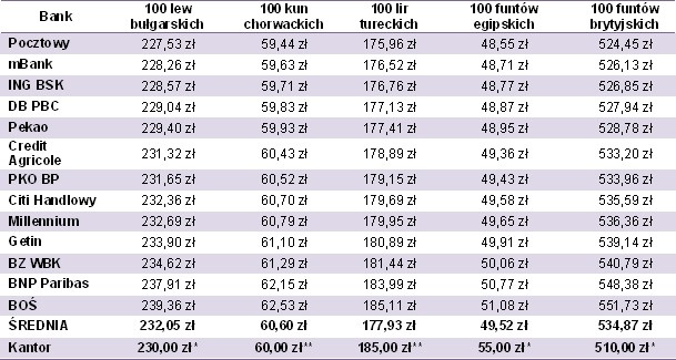 Rozliczenie transakcji kartami VISA; 26 czerwca przeliczenie na euro po kursie VISA, 27 czerwca przeliczenie na kurs euro w banku. *Kantor Polres Cris, kurs dla transakcji od 1 tys. euro; **Kantor Wieki, kurs dla transakcji od 3 tys. zł