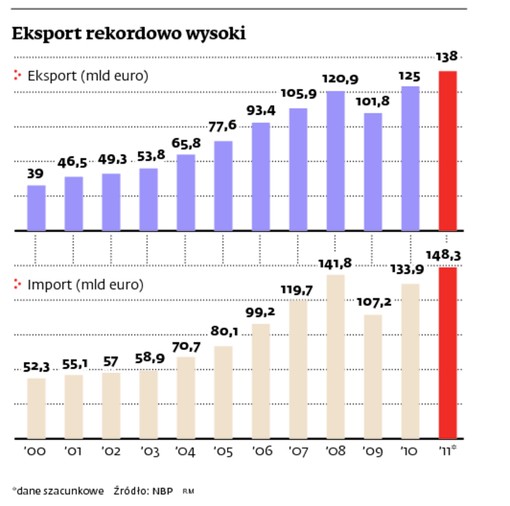 Eksport rekordowo wysoki