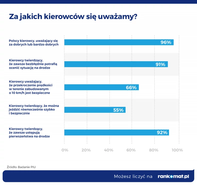 Za jakich kierowców się uważamy