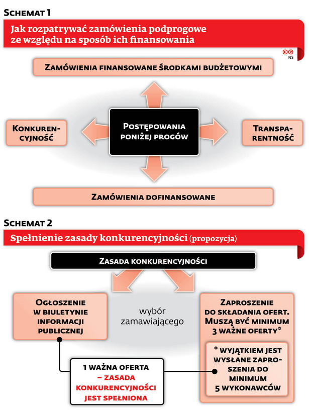 Zamówienia podprogowe także powinny być celowe, konkurencyjne i transparentne