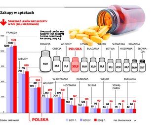 Po zdrowie idziemy na skróty. W 2013 wydaliśmy na leki ponad 18 mld zł