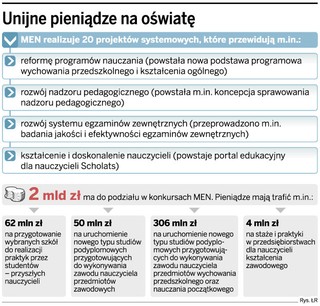 MEN nieefektywnie wydaje pieniądze z UE