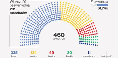 Koniec wojny nerwów. Podano ostateczne wyniki wyborów. Dwie liczby dają do myślenia!