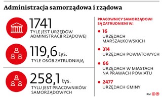 Administracja samorządowa i rządowa