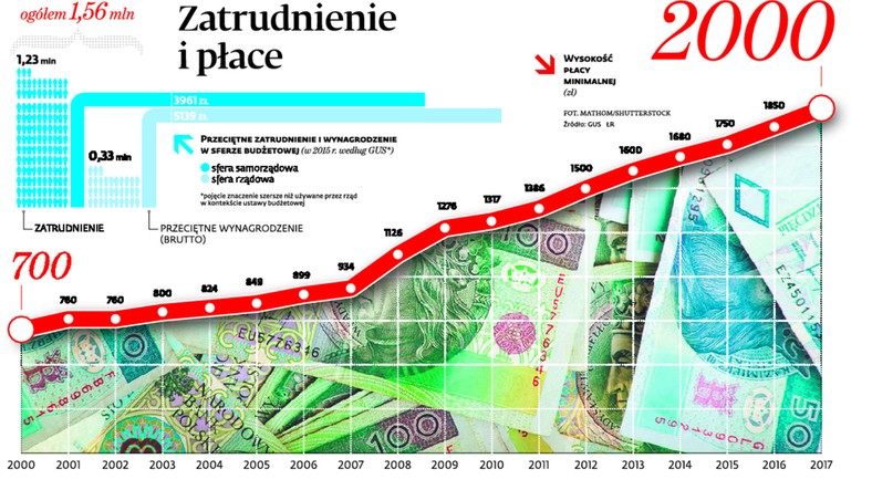 Zatrudnienie i płace