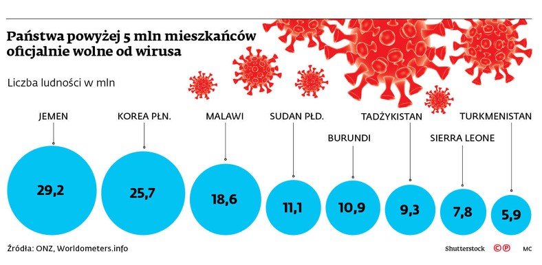 Państwa powyżej 5 mln mieszkańców oficjalnie wolne od wirusa