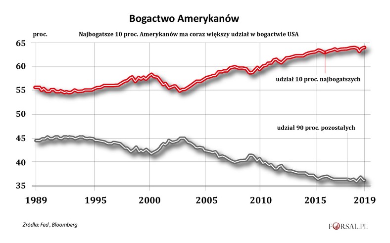 Bogactwo Amerykanów