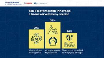A magyarok erősen bíznak a technológiai újdonságokban és úgy vélik, hogy az innovációk jobbá, könnyebbé és fenntarthatóbbá teszik az életüket.
