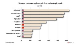 Bitwa gigantów: USA kontra Chiny. Kto wygrywa technologiczną zimną wojnę?