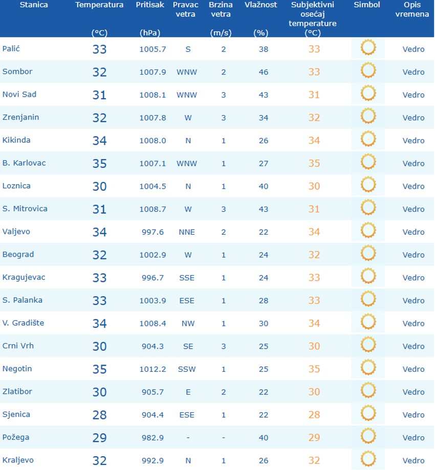Vremenska prognoza do 11 časova