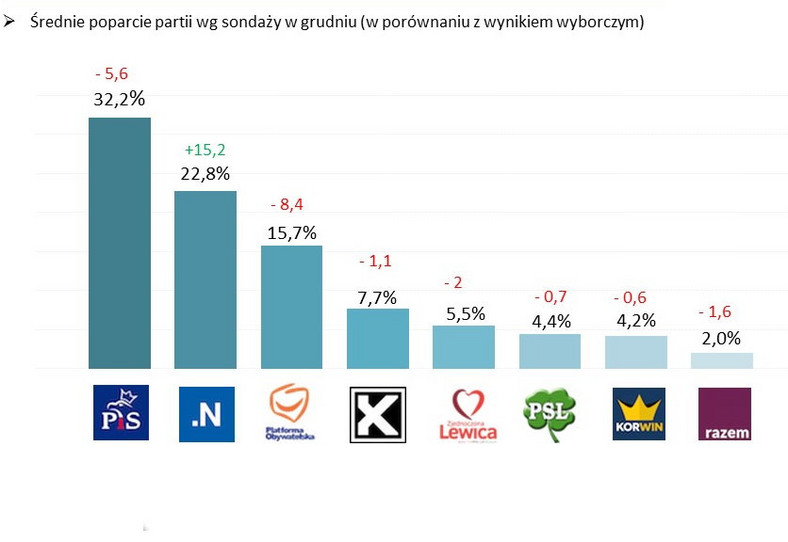 Średnie poparcie dla partii w grudniu w porównaniu do wyniku wyborczego, fot. www.tajnikipolityki.pl