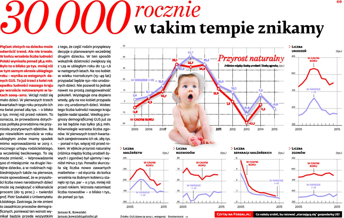 30 000 rocznie - w takim tempie znikamy