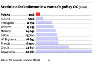 Polskie firmy ubezpieczeniowe płacą najmniej. Nie to, co w Szwajcarii
