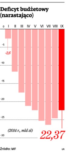 Deficyt budżetowy (narastająco)