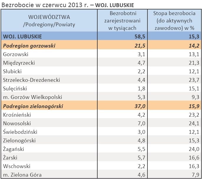 Bezrobocie w czerwcu 2013 r. – WOJ. LUBUSKIE