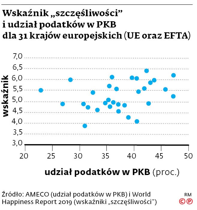 Wskaźnik "szczęśliwości" i udział podatków w PKB dla 31 krajów europejskich (UE oraz EFTA)