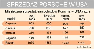 Petrodolary będą napędzać Porsche
