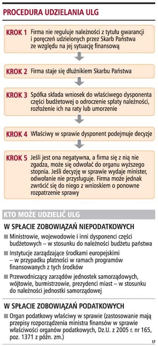 Niepodatkowe należności budżetu będą umorzone