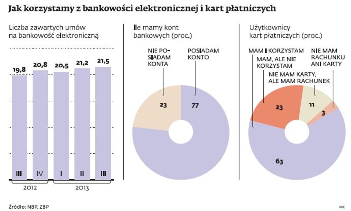Jak korzystamy z bankowości elektronicznej o kart płatniczych