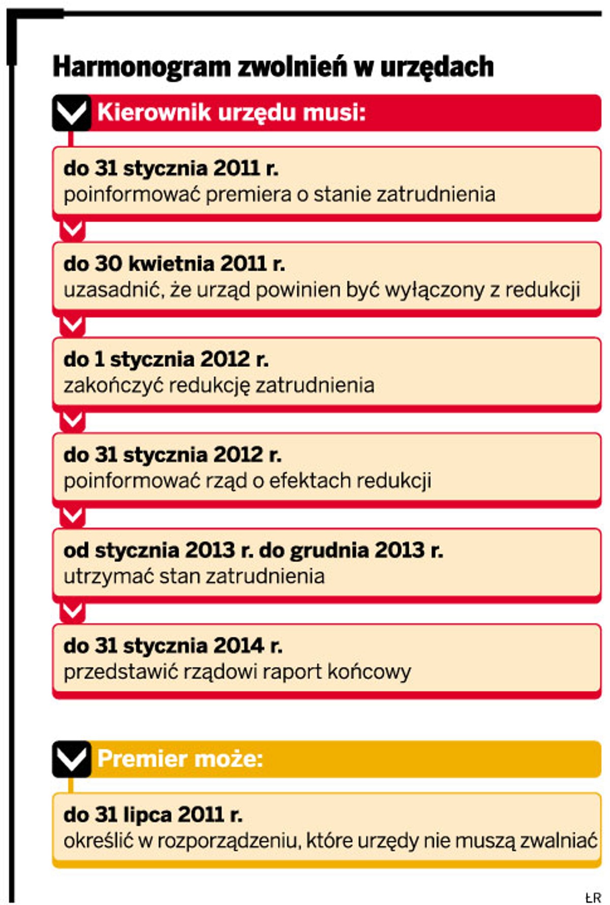 Harmonogram zwolnień w urzędach
