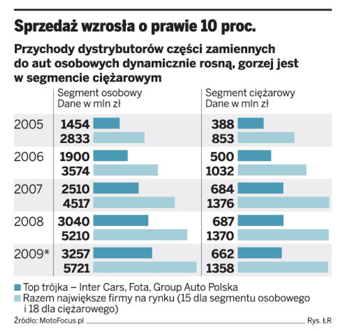 Sprzedaż wzrosła o prawie 10 proc.